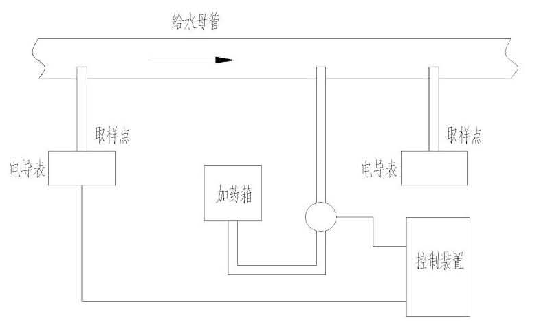 加药装置